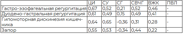 Таблица 1. Корреляция (r) функциональных нарушений гастроинтестинального тракта и неврологической патологии в 1 группе (n=44), р<0,003