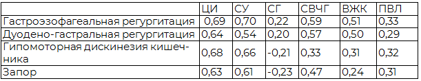 Таблица 2. Корреляция (r) функциональной патологии гастроинтестинального тракта и характера неврологической патологии во 2 группе (n=185), р<0,002