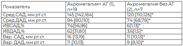 Таблица 1. Сравнительная характеристика данных СМАД в дневные часы в обследованных группах (Ме[25p;75p])