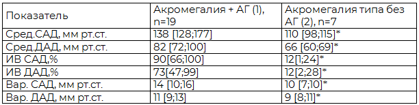 Таблица 2. Сравнительная характеристика данных СМАД в ночные часы в обследованных группах (Ме[25p;75p])