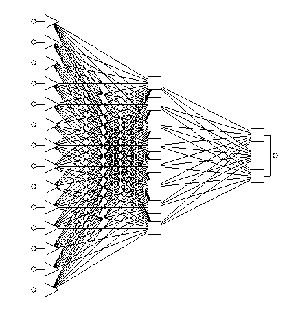 Рис. 2. Нейронная сеть (тип многослойный персептрон – MLP), число входных элементов 14, число нейронов в скрытом слое – 8, производительность 1,0, уровень ошибки 0,00982).