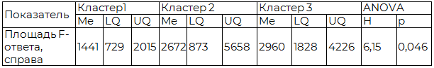 Таблица 5. Показатели стимуляционной электронейромиографии с регистрацией F-ответа в кластерах