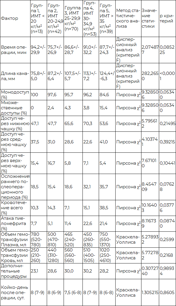 Таблица 2. Основные интра- и послеоперационные параметры ПНЛ в зависимости от ИМТ пациентов (n=217)