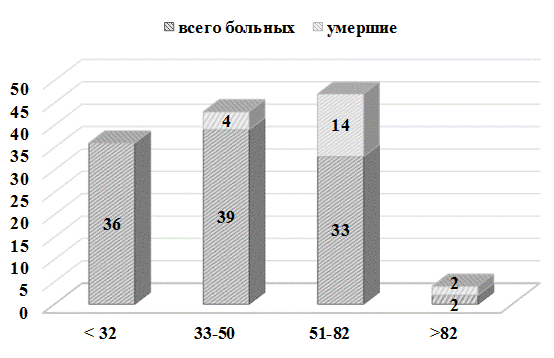 Рис. 2. Распределение летальности среди оперированных в 2006-2009 г. в зависимости от прогноза (%) летального исхода шкалы POSSUM.