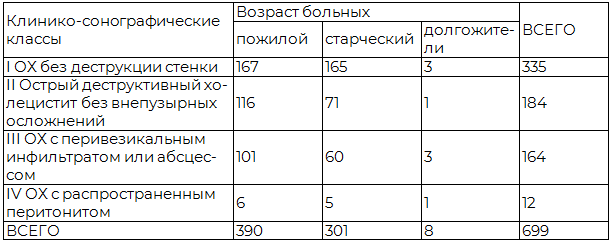 Таблица 1. Распределение больных в зависимости от возраста и клинико-сонографической характеристики