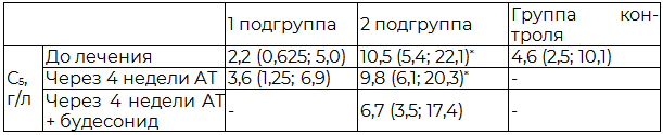 Таблица 2. Порог кашлевой чувствительности у больных 1 и 2 подгрупп до и после лечения в сравнении со здоровыми