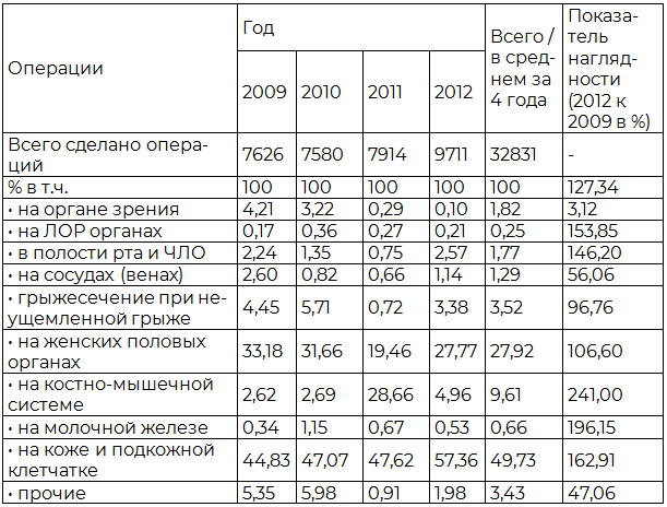 Таблица 2. Объемы и структура оперативных вмешательств, выполненных в ДС в 2009 – 2012 г. (в% к итогу каждого года)