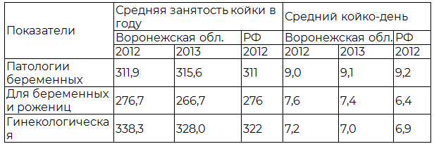 Таблица 2. Работа койки в Воронежской области в 2013 году