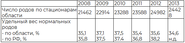 Таблица 3. Число родов и удельный вес нормальных родов в Воронежской области за период с 2008 по 2013 г.