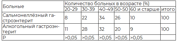 Таблица 1. Распределение больных сальмонеллёзным гастроэнтеритом и алкогольным гастроэнтеритом по возрасту