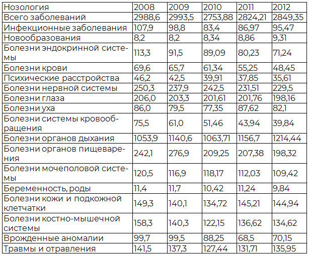 Таблица 1. Общая заболеваемость детей 0-17 лет в ЧР за 2008-2012 г., ‰
