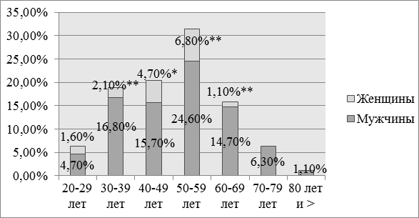 Рис. 1. Распределение пациентов 1-й группы по полу и возрасту: * - p<0,01, ** - p<0,001 при сравнении внутри возрастных групп.