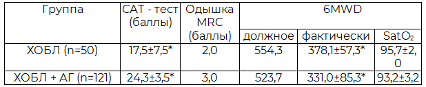 Таблица 3. Результаты САТ - теста, степени одышки (MRC) и пробы 6MWD