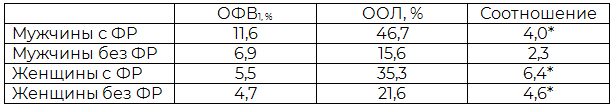 Таблица 2. Сравнительный анализ выявления отклонения показателей от референсных значений методами спирографии и бодиплетизмографии