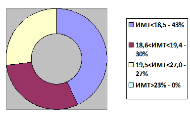 Рис. 4. Распределение индекса массы тела у основной группы.