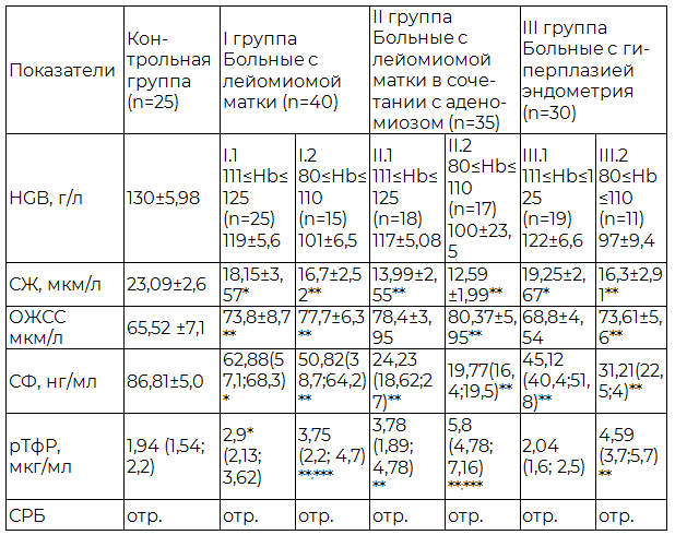 Таблица 1. Показатели растворимого трансферринового рецептора и феррокинетики у женщин репродуктивного возраста с лейомиомой матки, аденомиозом и гиперплазией эндометрия, осложненные кровотечением