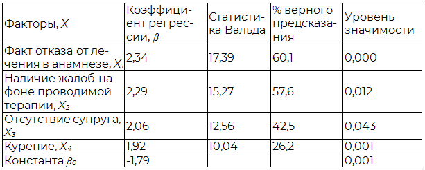 Таблица 2. Оценки параметров бинарной логистической регрессии (значение коэффициентов регрессии, статистика Вальда)