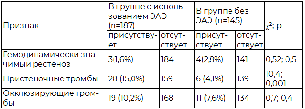 Таблица 5. Частота облитерирующих осложнений после повторных реконструкций в зависимости от выполнения ЭАЭ в ближайшем периоде (n=332)