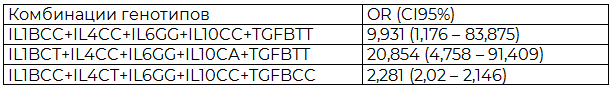 Таблица 1. Рисковые комбинации полиморфных вариантов генов C511T гена IL1B, С-590T гена IL4, G-174C гена IL6, С-592A гена IL10, C-509T гена TGFB, у женщин с бесплодием и эндометриозом