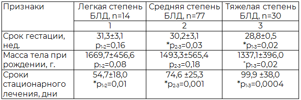 Таблица 1. Распределение больных по сроку гестации, массе при рождении (М±SD)