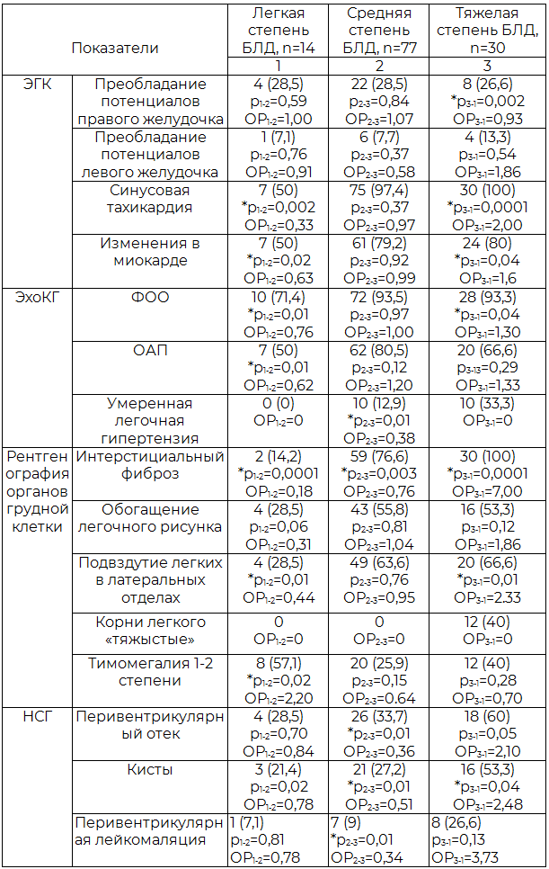 Таблица 8. Инструментальная диагностика БЛД в зависимости от степени тяжести абс. (%)