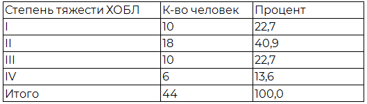 Таблица 2. Распределение больных по степеням тяжести ХОБЛ