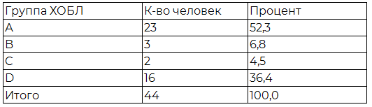 Таблица 3. Распределение больных по группам ХОБЛ