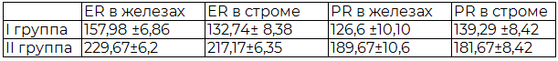  Таблица 1. Уровни экспрессии ER и PR в эндометрии (по системе H-score, M±m)