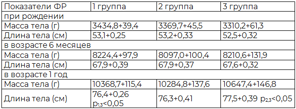 Таблица 3. Динамика физического развития (ФР) детей групп сравнения на первом году жизни (М+m)