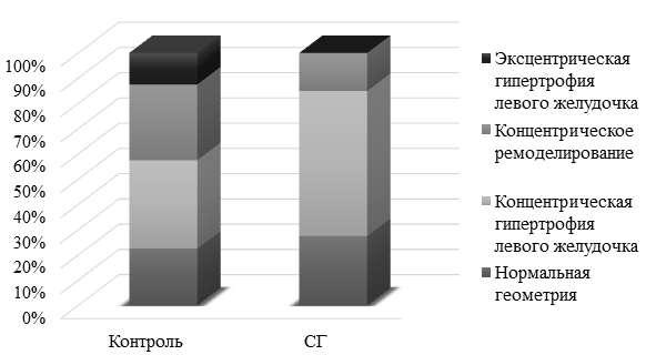 Рис. 1. Распределение типов геометрических моделей левого желудочка у больных ИБС.