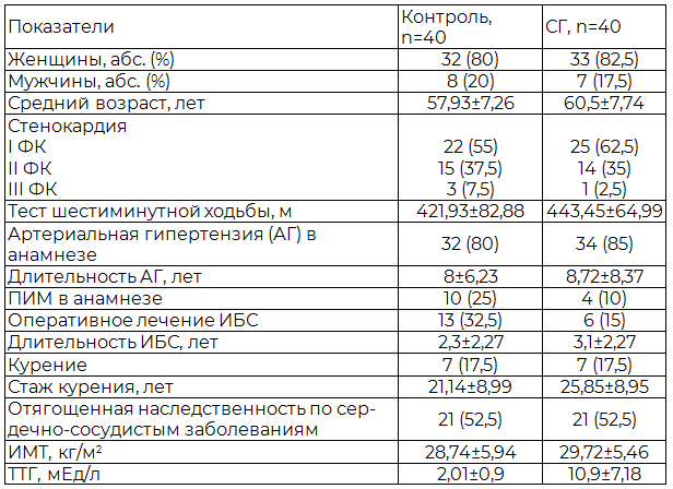 Таблица 1. Общая характеристика больных ИБС