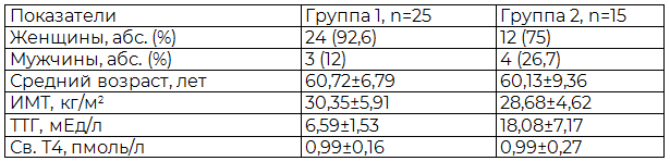 Таблица 2. Общая характеристика больных ИБС в сочетании СГ