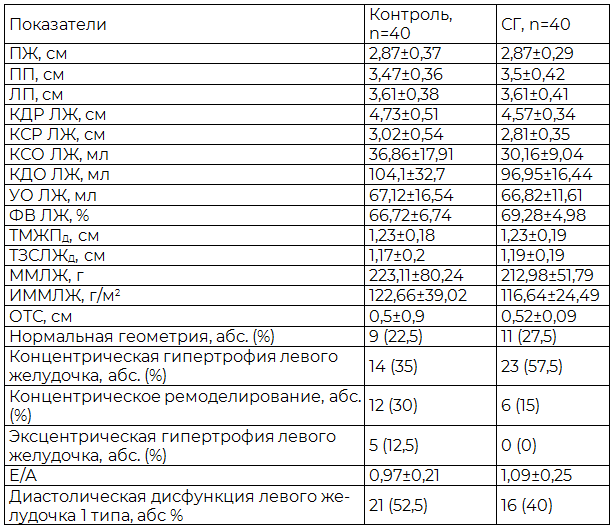 Таблица 3. Эхо-кардиографическая характеристика обследованных пациентов