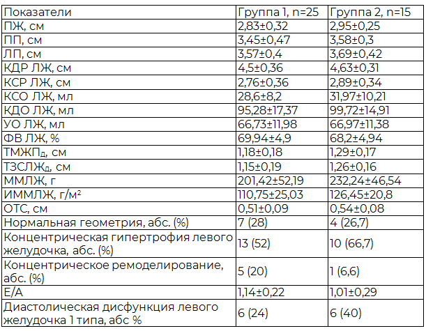 Таблица 4. Эхо-кардиографическая характеристика больных ИБС в сочетании СГ