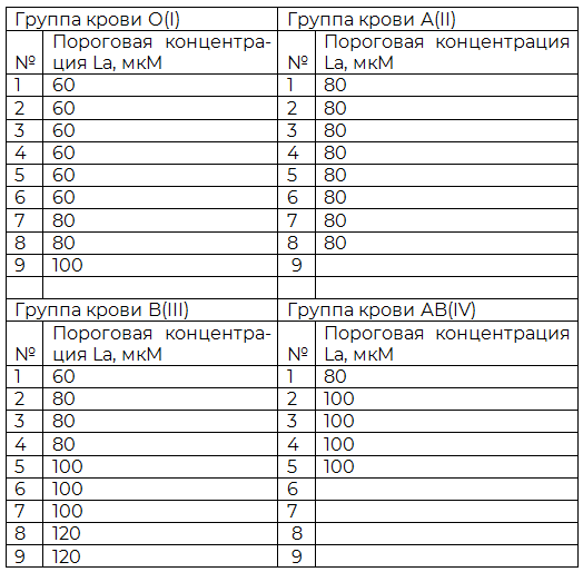 Таблица 1. Результаты La-индуцированной агрегации эритроцитов