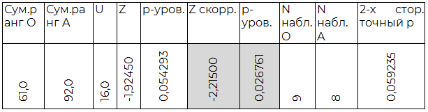 Таблица 2.1. Сравнение O (I) и A (II) групп