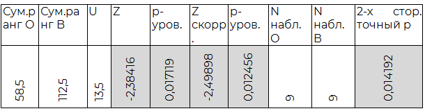 Таблица 2.2. Сравнение O (I) и B (III) групп