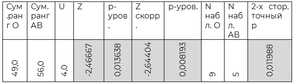 Таблица 2.3. Сравнение O (I) и AB (IV) групп