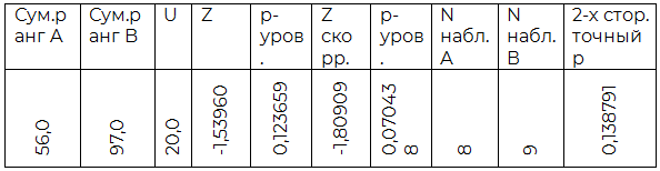 Таблица 2.4. Сравнение A (II) и B (III) групп