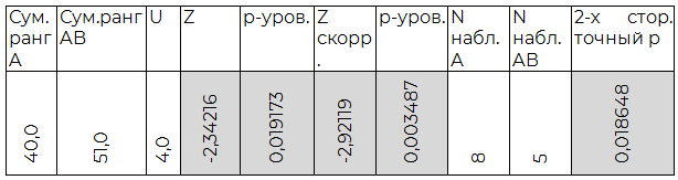 Таблица 2.5. Сравнение A (II) и AB (IV) групп