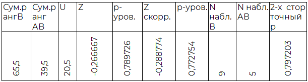 Таблица 2.6. Сравнение B (III) и AB (IV) групп