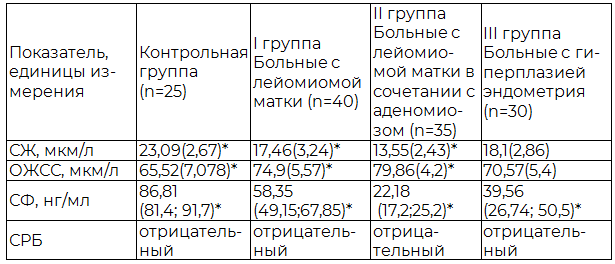 Таблица 1. Показатели феррокинетики у женщин репродуктивного возраста с лейомиомой матки, аденомиозом и гиперплазией эндометрия, осложненные кровотечением