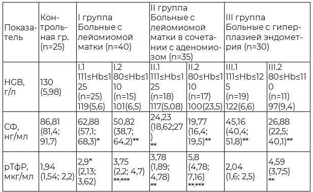 Показатели растворимого трансферринового рецептора и феррокинетики у женщин репродуктивного возраста с лейомиомой матки, аденомиозом и гиперплазией эндометрия, осложненные кровотечением