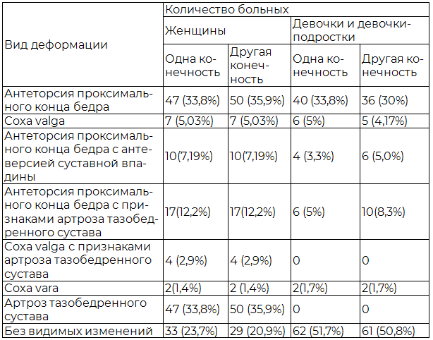 Таблица 2. Деформации тазобедренных суставов у больных по данным рентгенографии