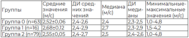 Таблица 1. Результаты эластометрии сдвиговой волны селезенки