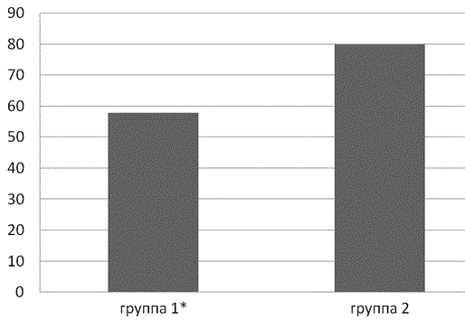 Рис. 1. Сравнение показателей работоспособности у пациентов с БЧМТ по таблице Шульте-Горбова, * p<0,05.