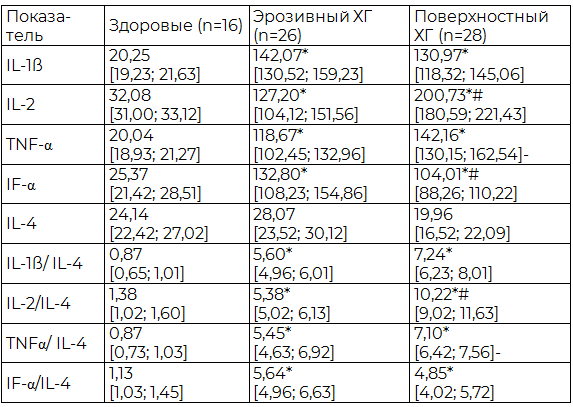 Таблица 1. Содержание цитокинов (пкг/мл) в сыворотке у детей с хроническим гастродуоденитом, (медиана [25; 75 перцентили])