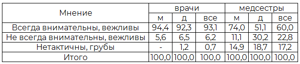 Таблица 1. Распределение подростков в зависимости от пола и мнения о медицинском персонале отделения (в % к итогу)