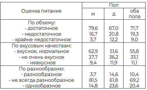 Таблица 2. Распределение подростков по полу и оценке питания в стационаре (в %)