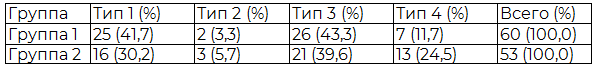 Таблица 1. Частота встречаемости типов ремоделирования миокарда в группах 1 и 2